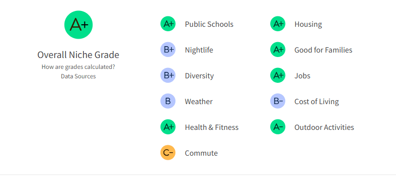Living in Forsyth County score
